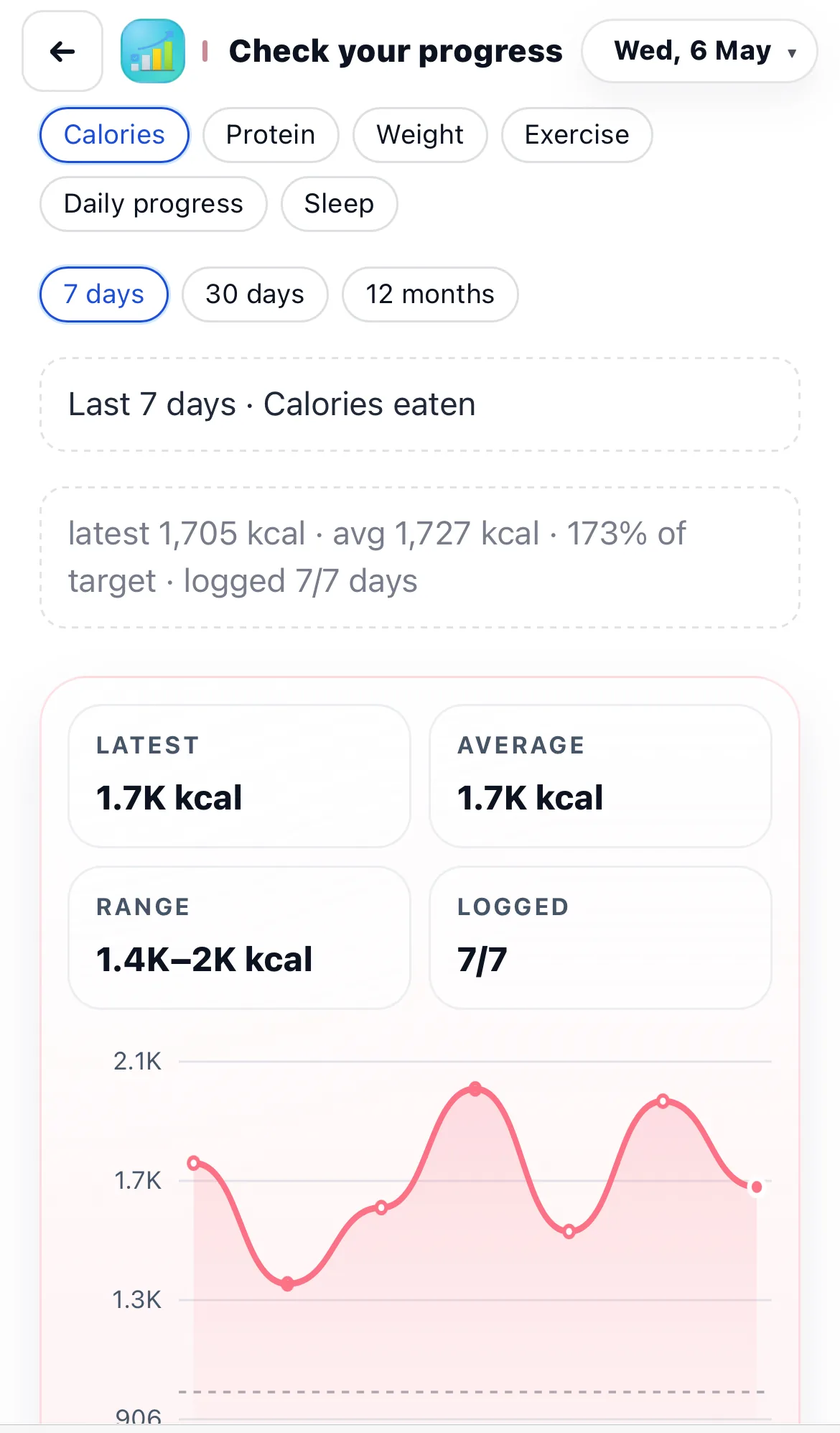 Chick Progress calories trend overview