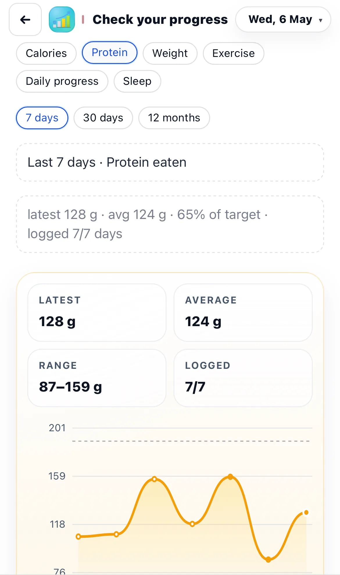 Protein progress trend for the last 7 days
