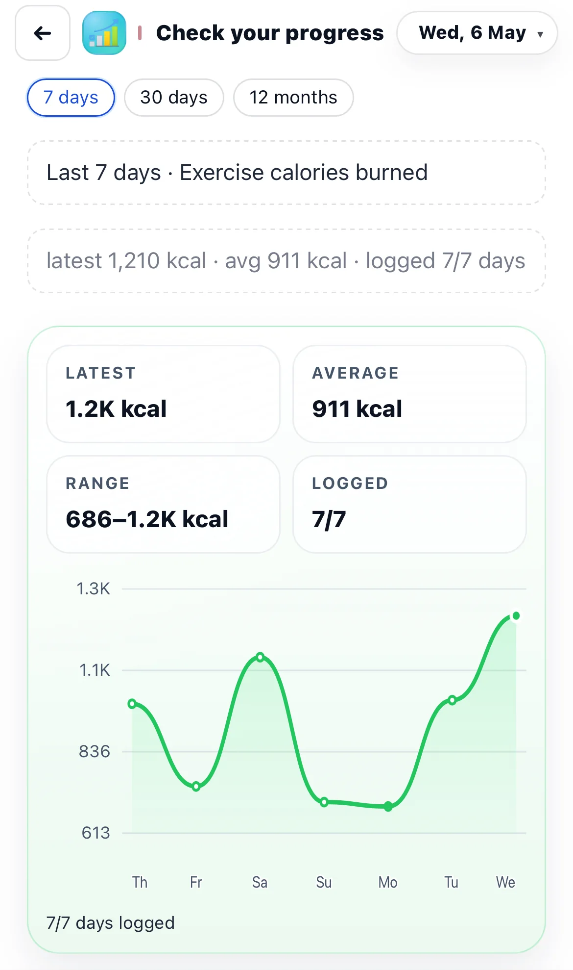 Exercise progress report showing calories burned over the last 7 days